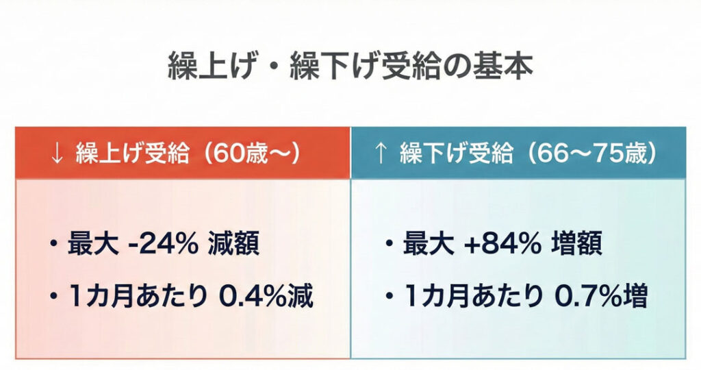 年金受給60歳と75歳どっちがお得？
